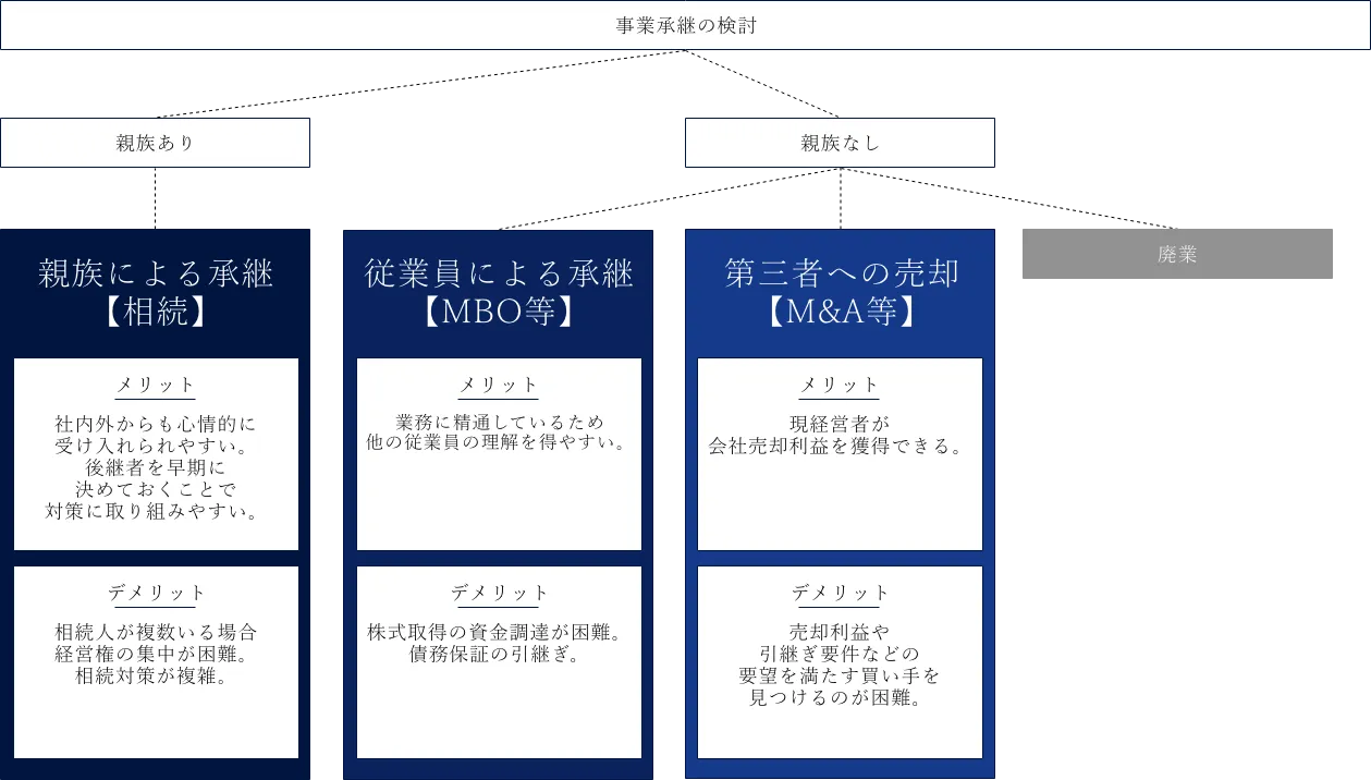 事業承継コンサルティング 図説