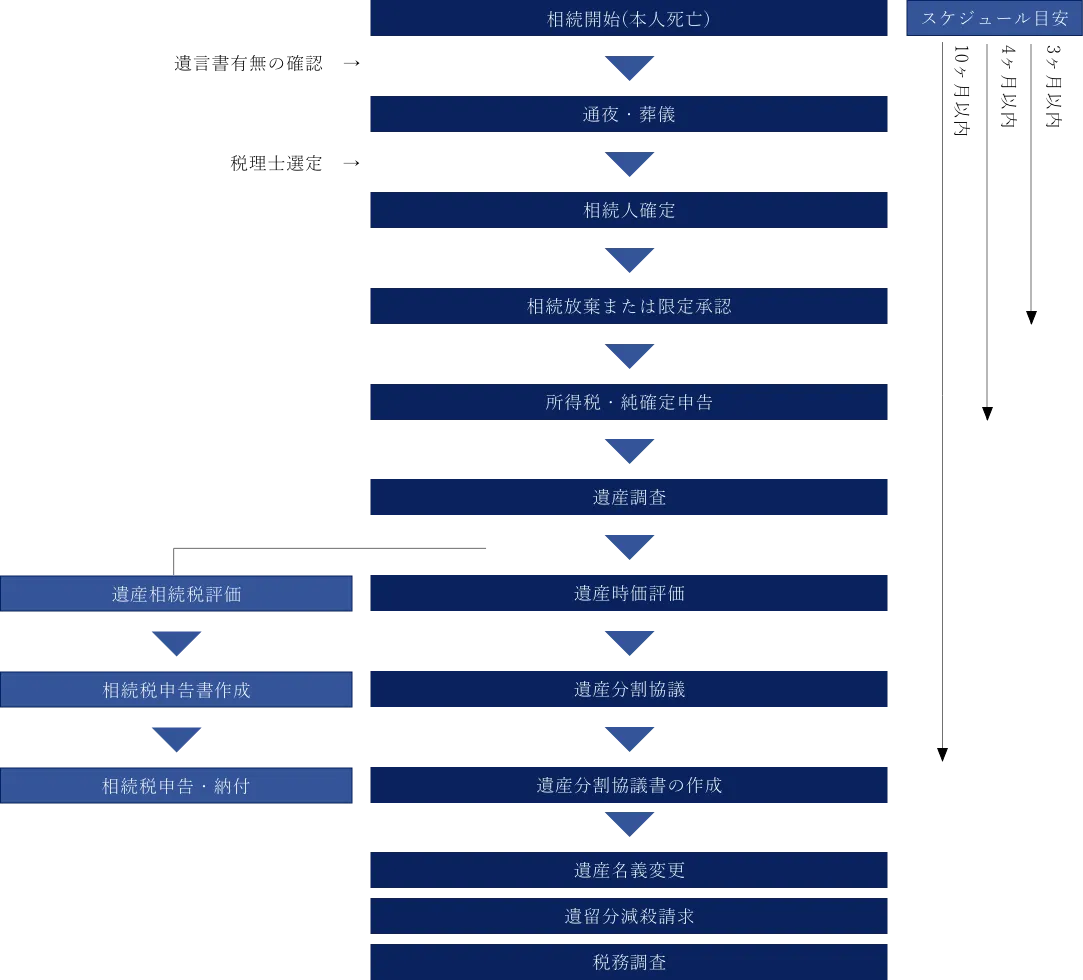 財産評価と申告スケジュール 図説